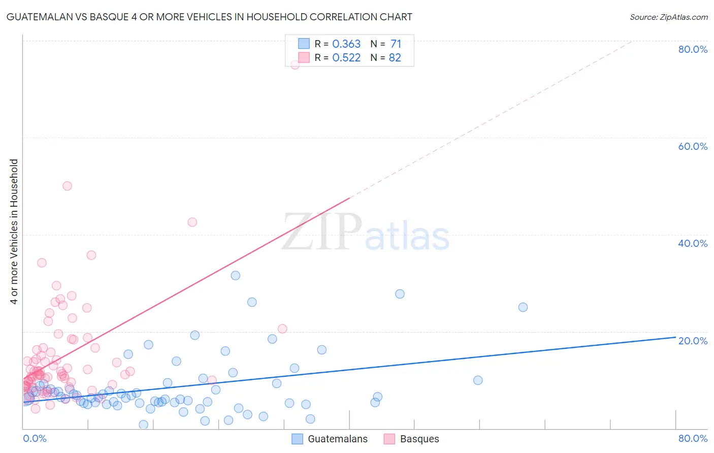 Guatemalan vs Basque 4 or more Vehicles in Household