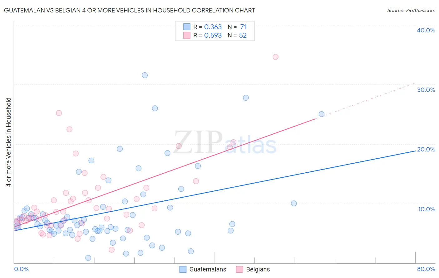 Guatemalan vs Belgian 4 or more Vehicles in Household