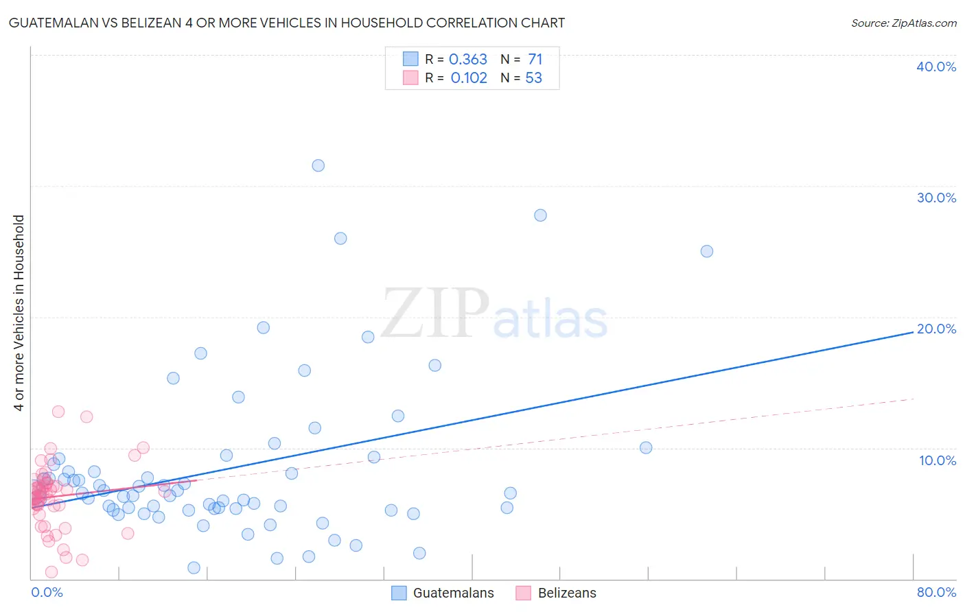 Guatemalan vs Belizean 4 or more Vehicles in Household