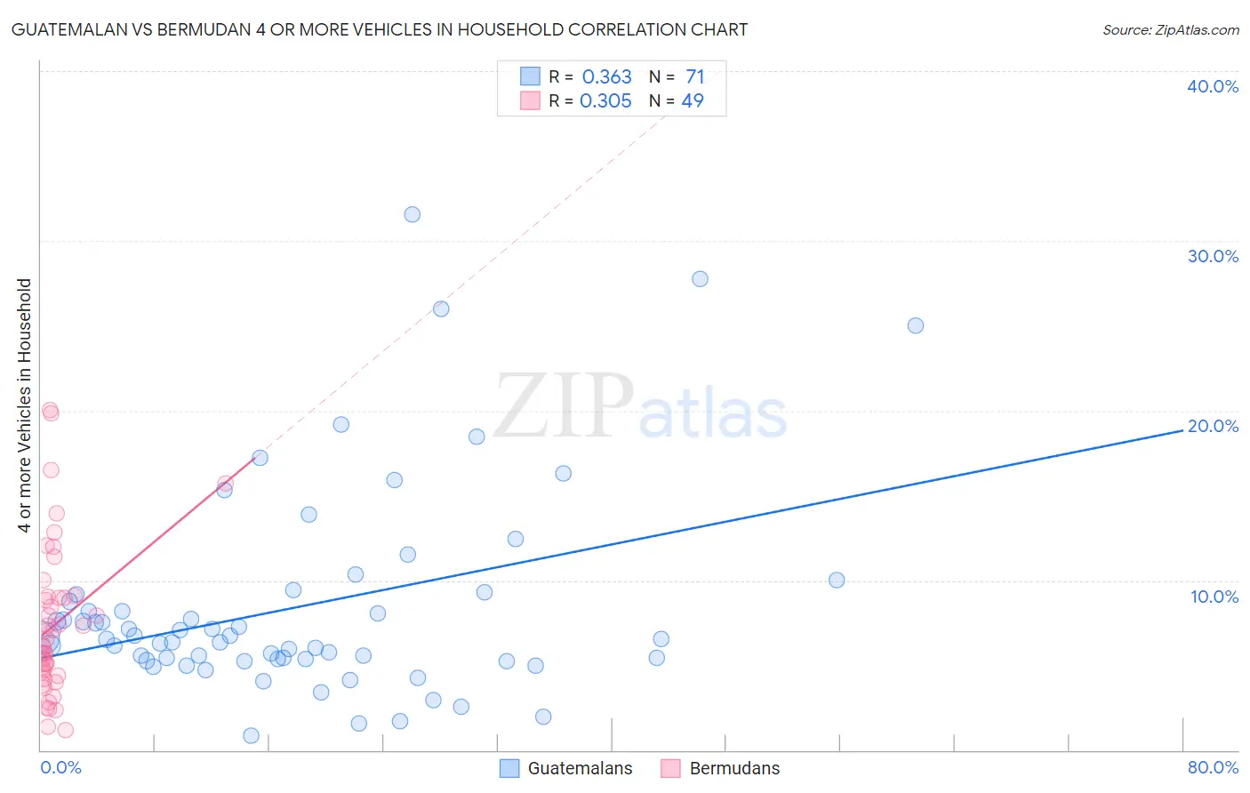 Guatemalan vs Bermudan 4 or more Vehicles in Household