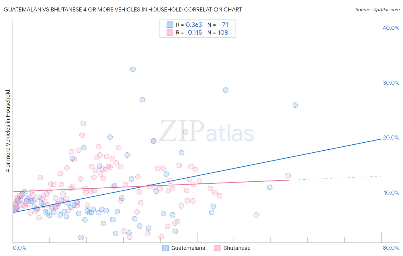 Guatemalan vs Bhutanese 4 or more Vehicles in Household