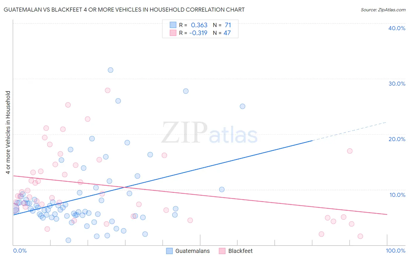 Guatemalan vs Blackfeet 4 or more Vehicles in Household