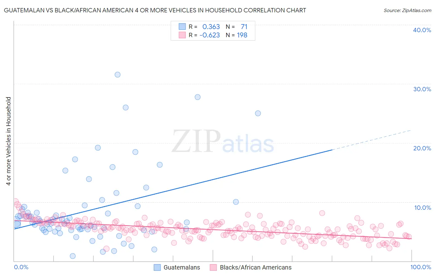 Guatemalan vs Black/African American 4 or more Vehicles in Household