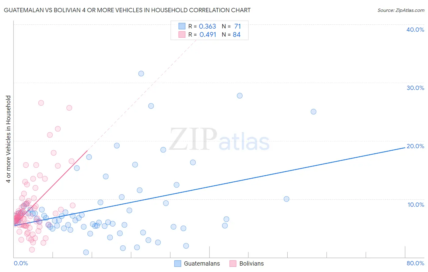 Guatemalan vs Bolivian 4 or more Vehicles in Household