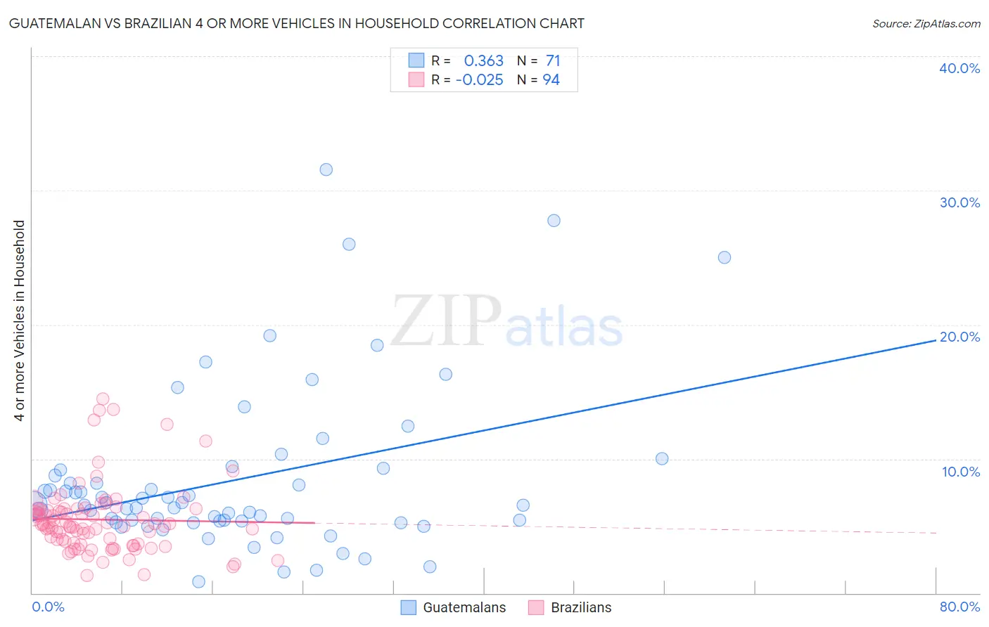 Guatemalan vs Brazilian 4 or more Vehicles in Household