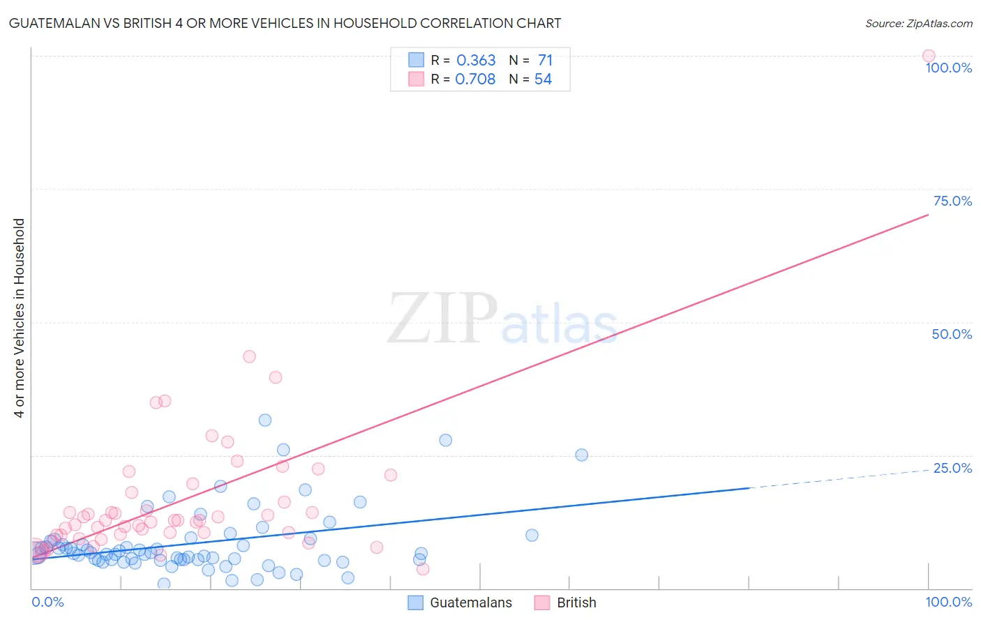 Guatemalan vs British 4 or more Vehicles in Household