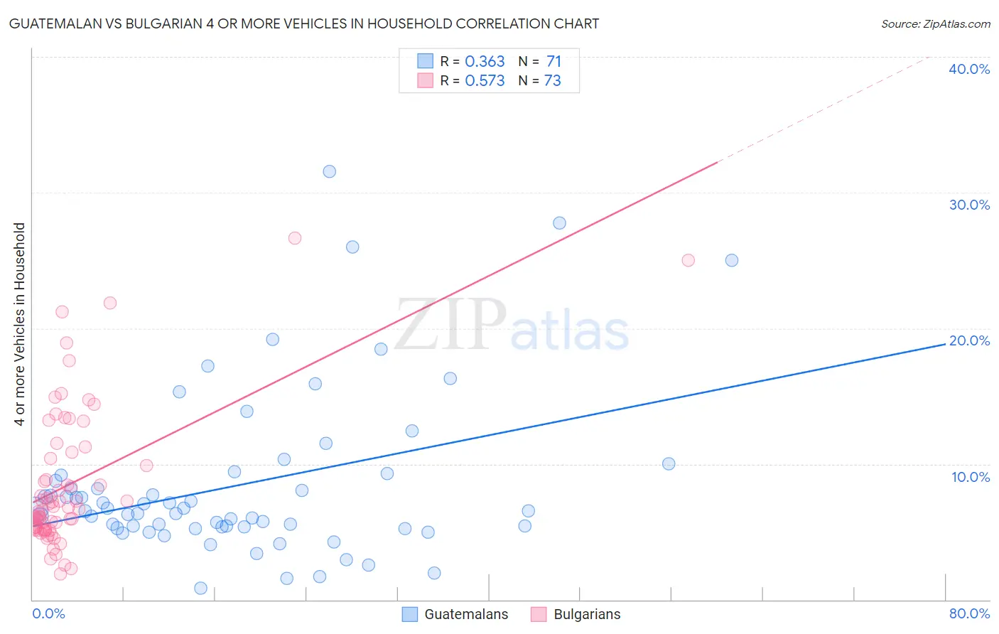 Guatemalan vs Bulgarian 4 or more Vehicles in Household