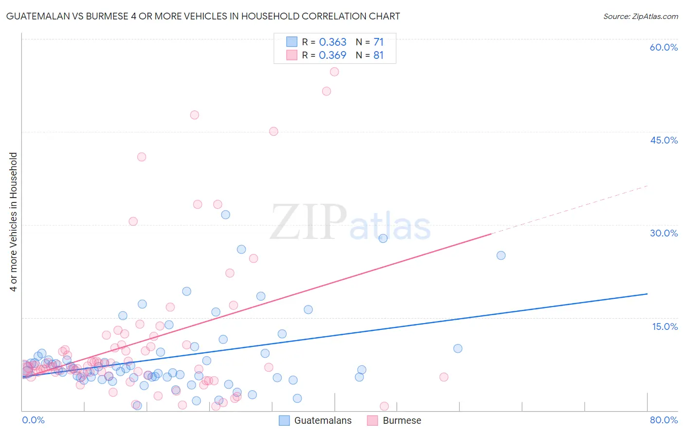 Guatemalan vs Burmese 4 or more Vehicles in Household