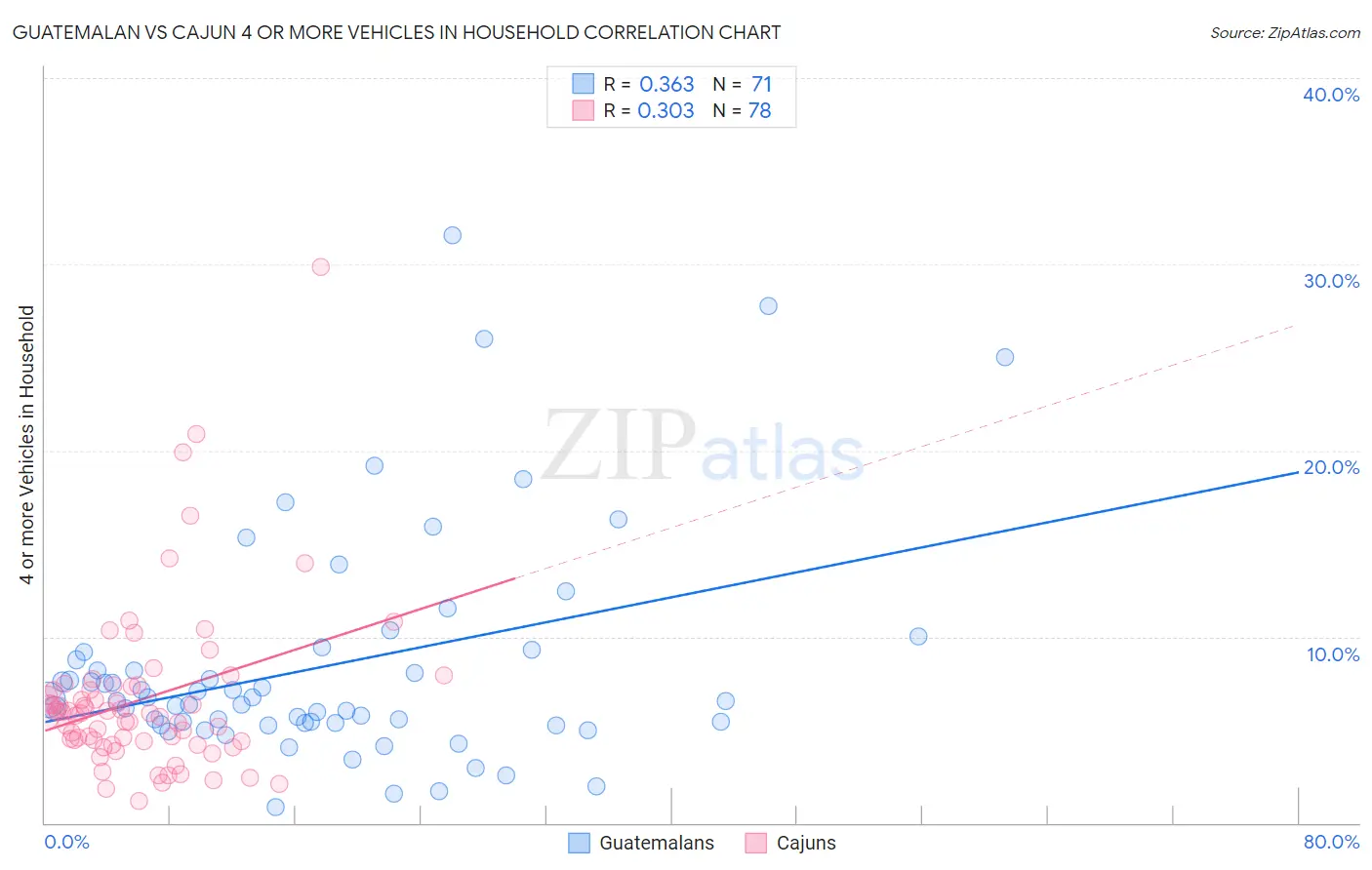 Guatemalan vs Cajun 4 or more Vehicles in Household