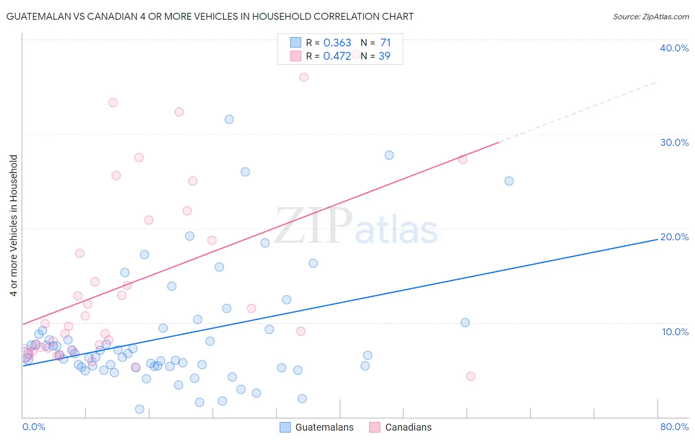 Guatemalan vs Canadian 4 or more Vehicles in Household