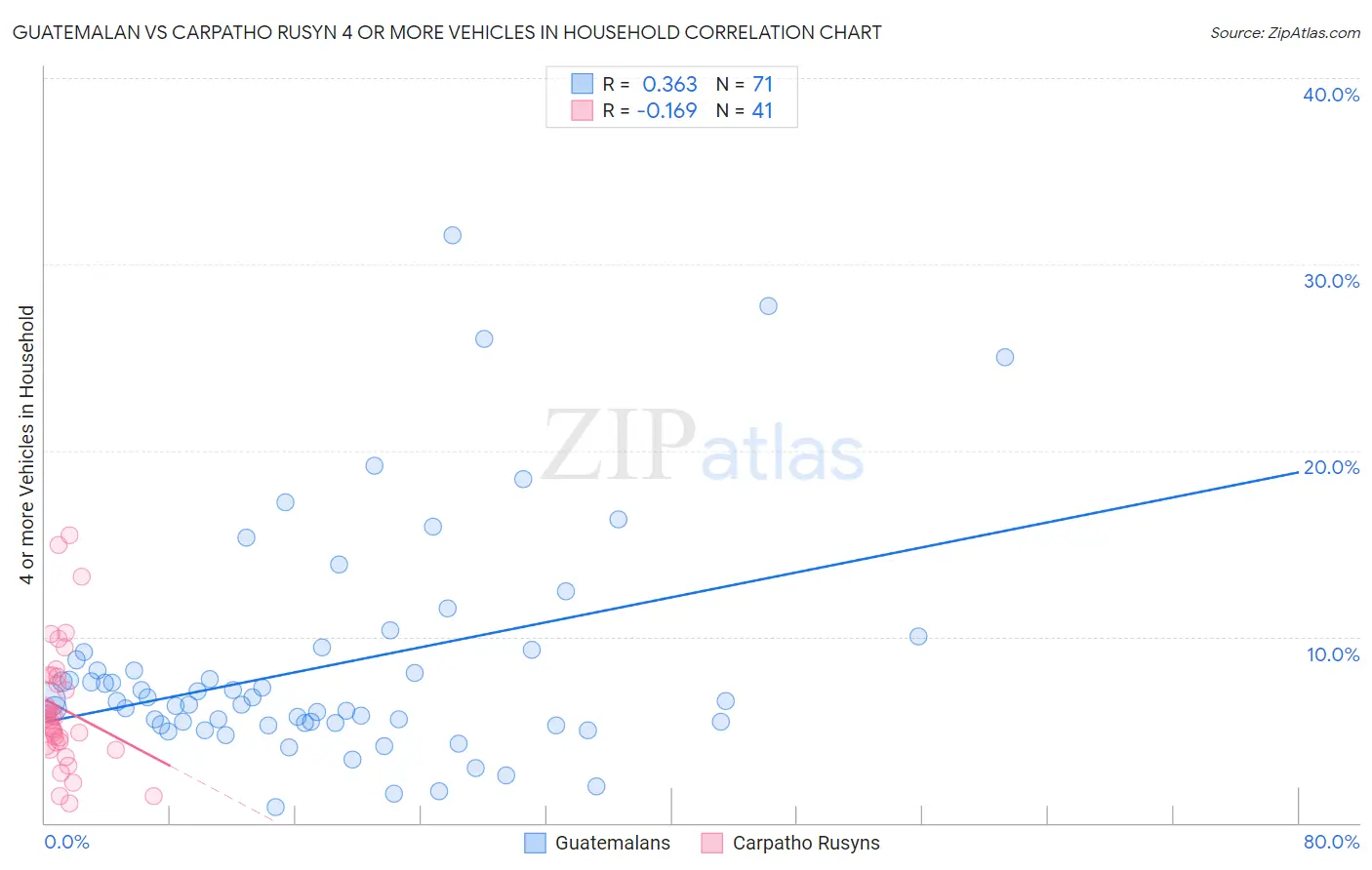 Guatemalan vs Carpatho Rusyn 4 or more Vehicles in Household