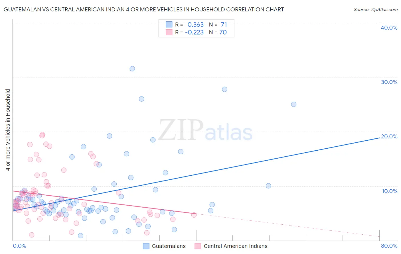 Guatemalan vs Central American Indian 4 or more Vehicles in Household