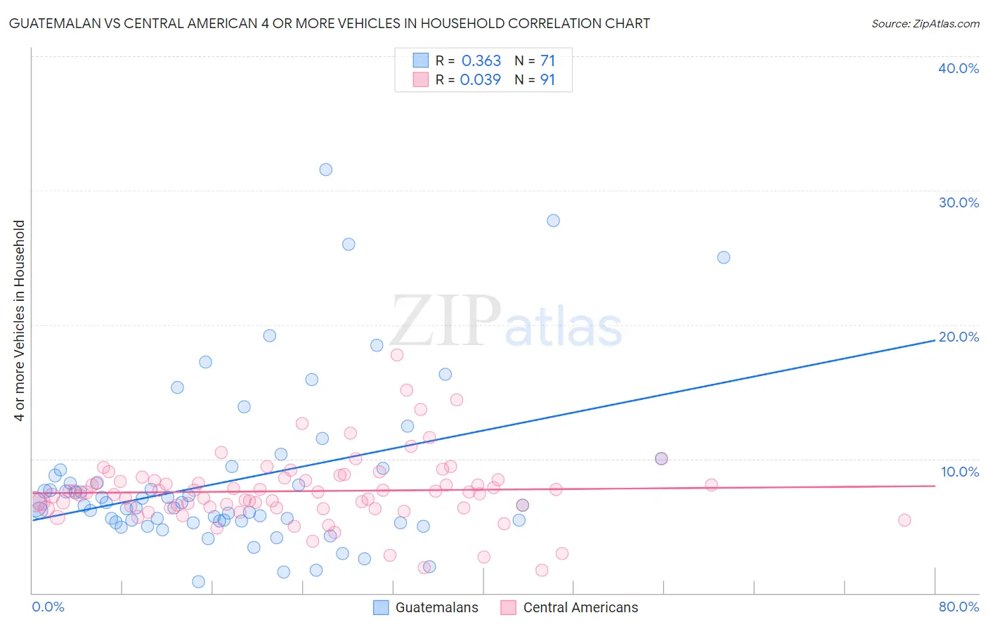 Guatemalan vs Central American 4 or more Vehicles in Household