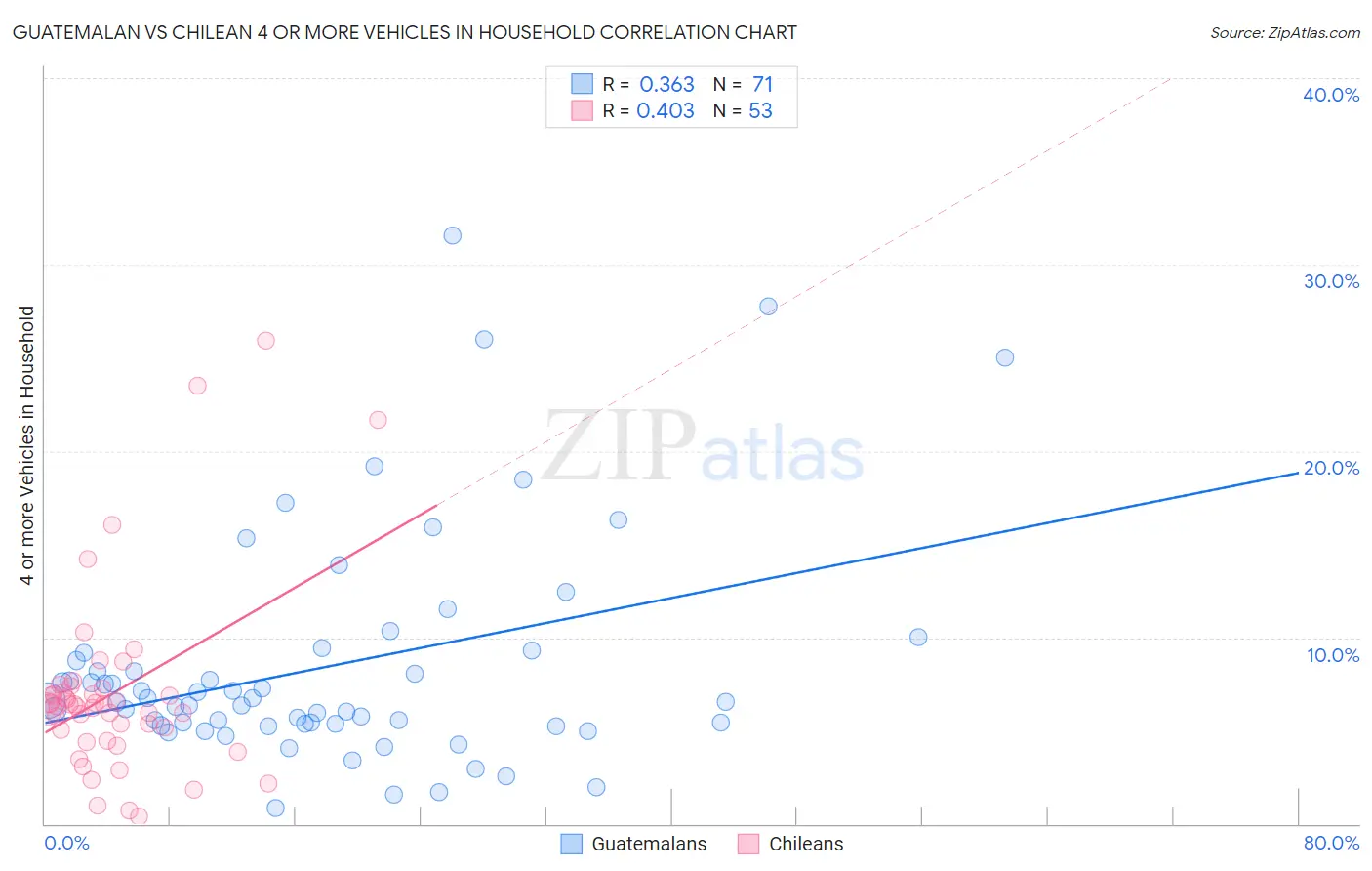 Guatemalan vs Chilean 4 or more Vehicles in Household