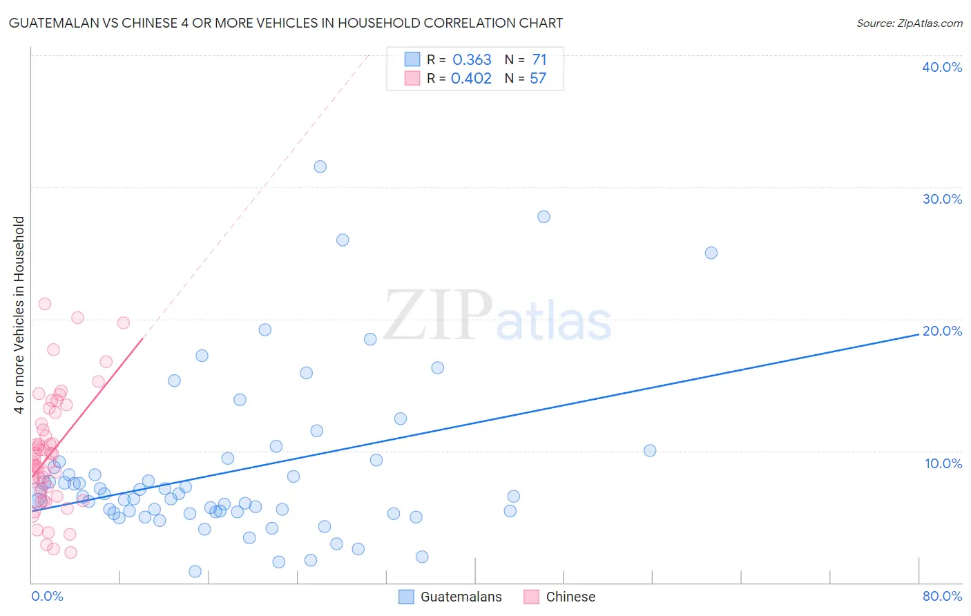 Guatemalan vs Chinese 4 or more Vehicles in Household
