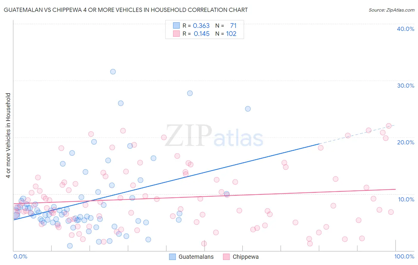 Guatemalan vs Chippewa 4 or more Vehicles in Household