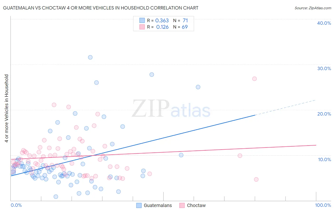 Guatemalan vs Choctaw 4 or more Vehicles in Household