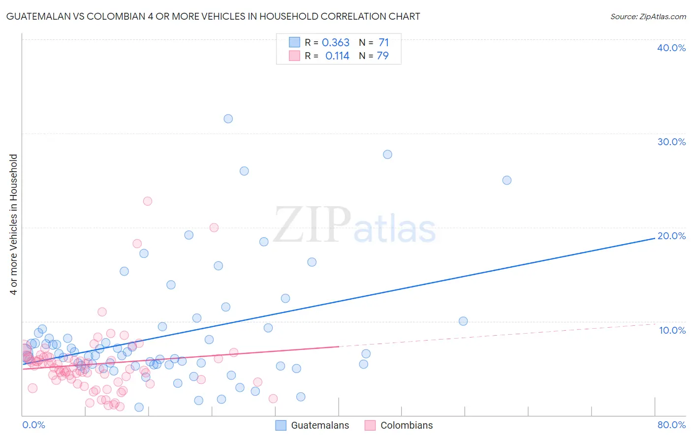 Guatemalan vs Colombian 4 or more Vehicles in Household