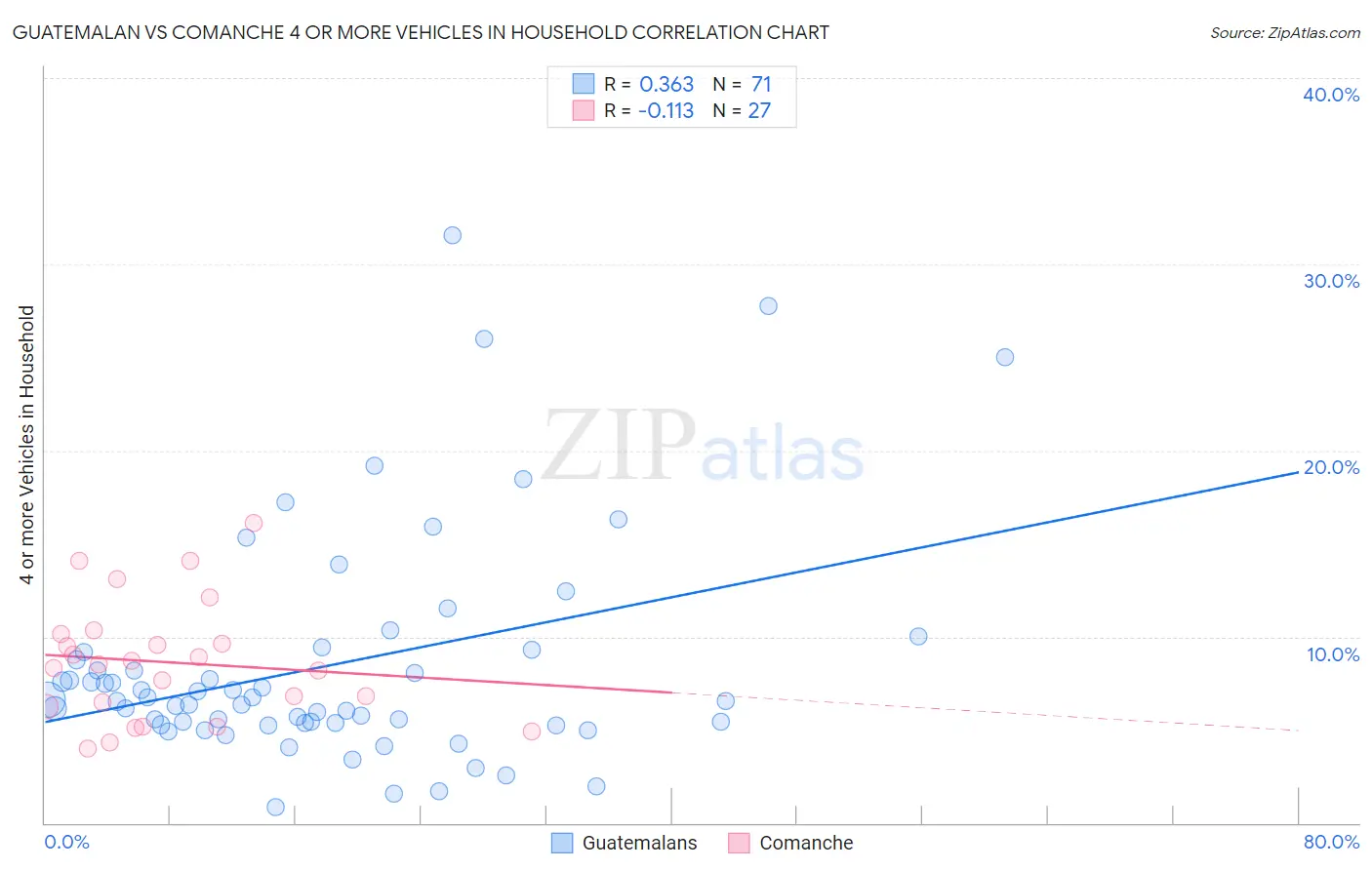 Guatemalan vs Comanche 4 or more Vehicles in Household