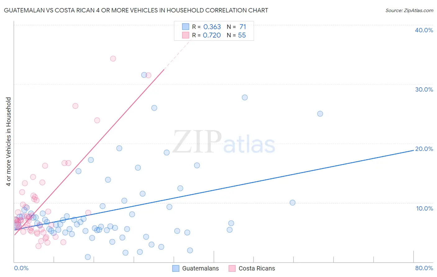 Guatemalan vs Costa Rican 4 or more Vehicles in Household