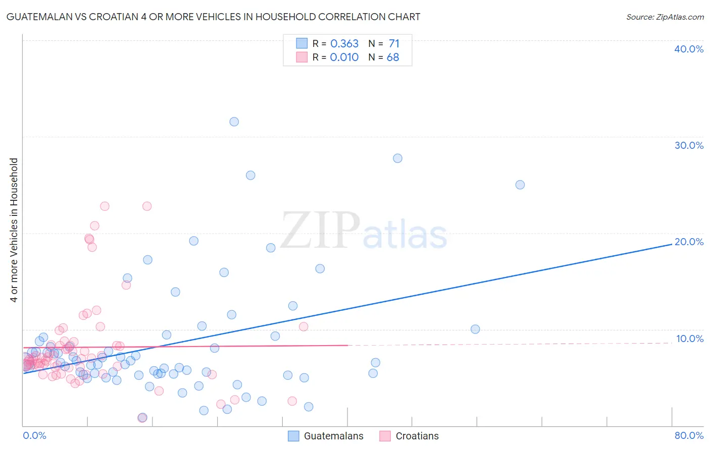 Guatemalan vs Croatian 4 or more Vehicles in Household