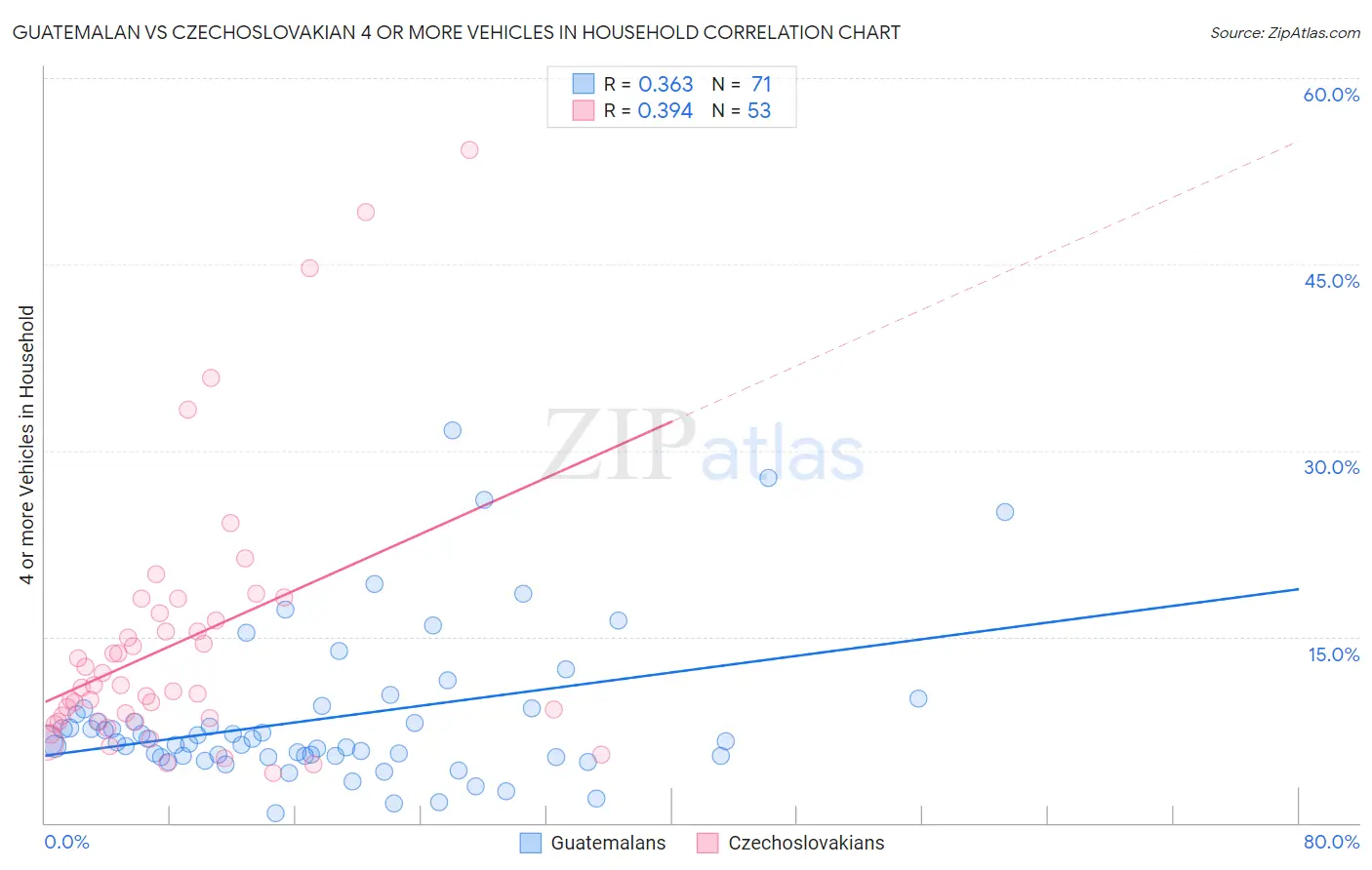 Guatemalan vs Czechoslovakian 4 or more Vehicles in Household