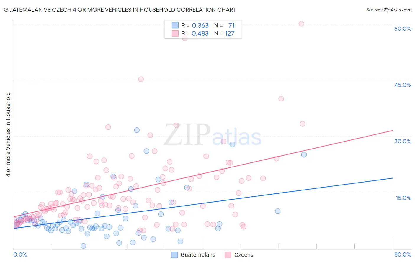 Guatemalan vs Czech 4 or more Vehicles in Household