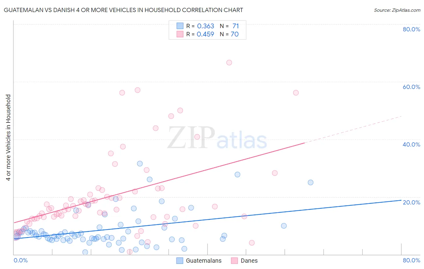 Guatemalan vs Danish 4 or more Vehicles in Household