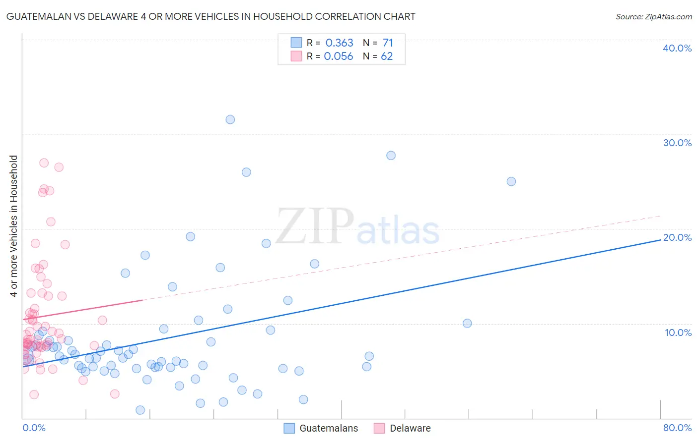 Guatemalan vs Delaware 4 or more Vehicles in Household