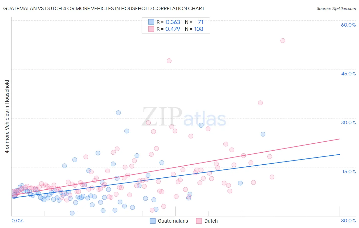 Guatemalan vs Dutch 4 or more Vehicles in Household