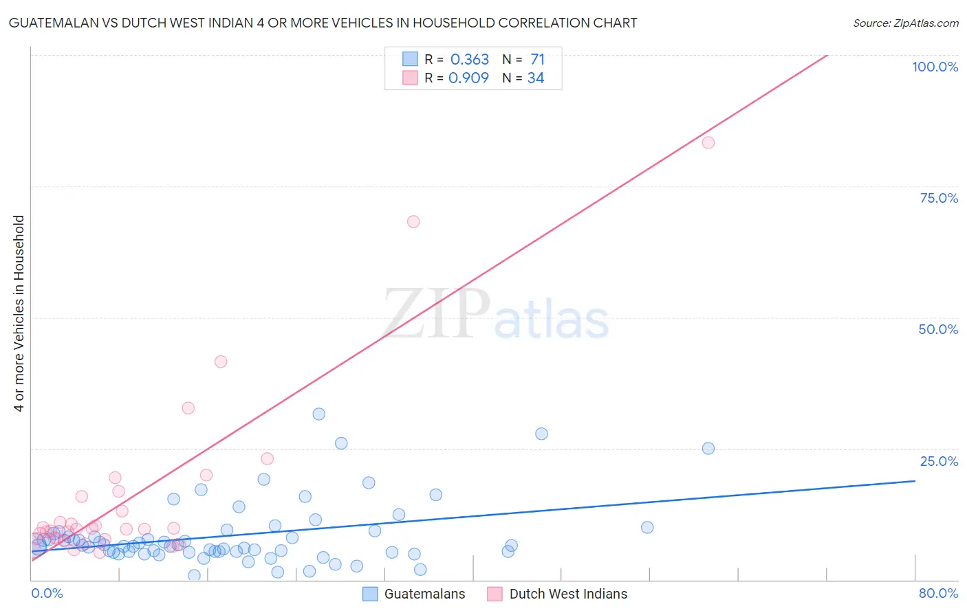 Guatemalan vs Dutch West Indian 4 or more Vehicles in Household