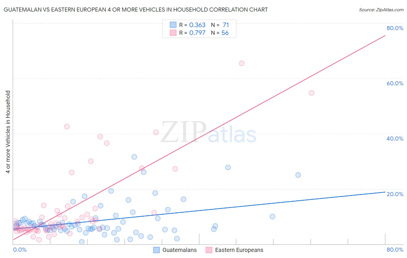 Guatemalan vs Eastern European 4 or more Vehicles in Household