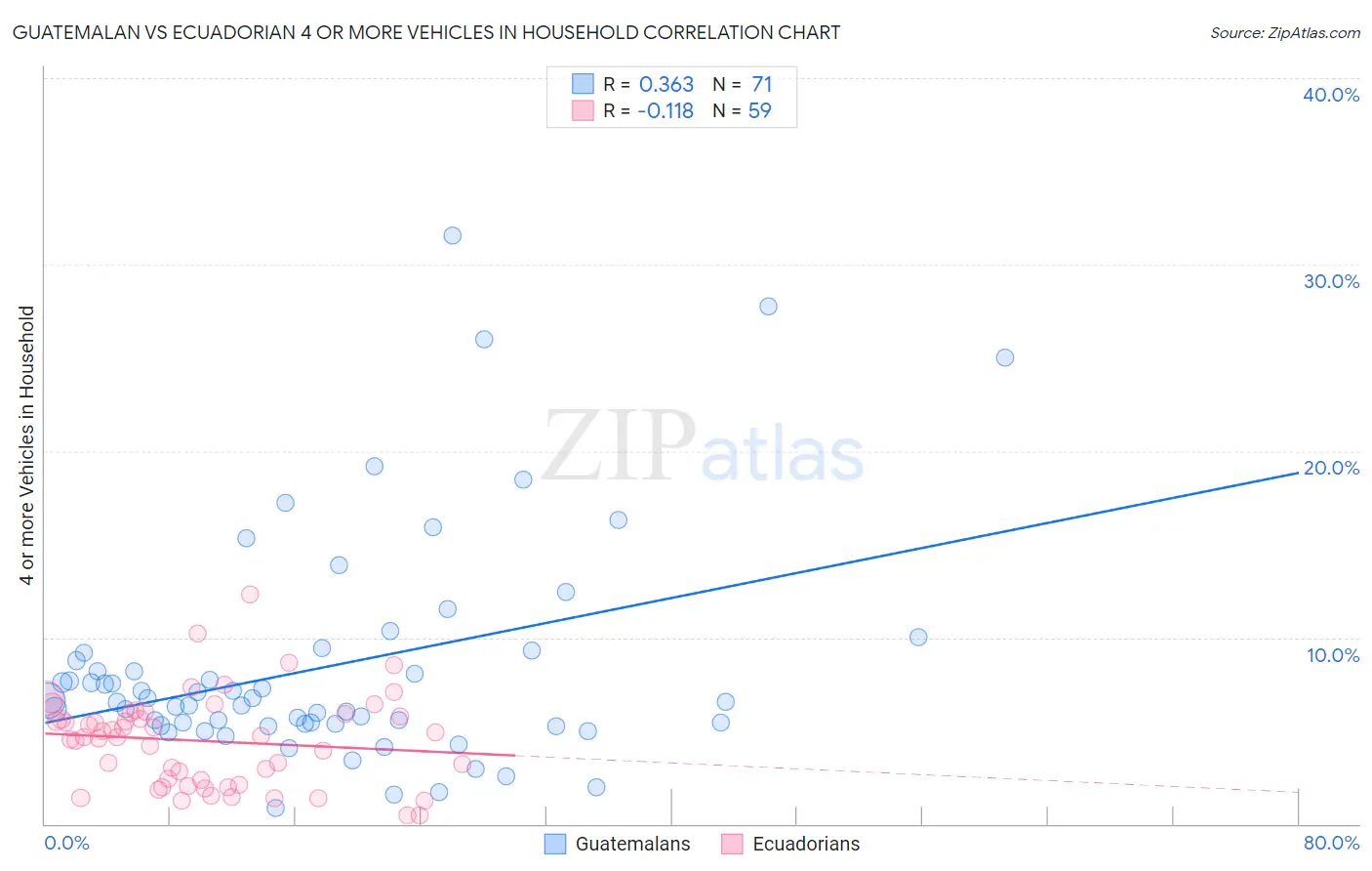 Guatemalan vs Ecuadorian 4 or more Vehicles in Household