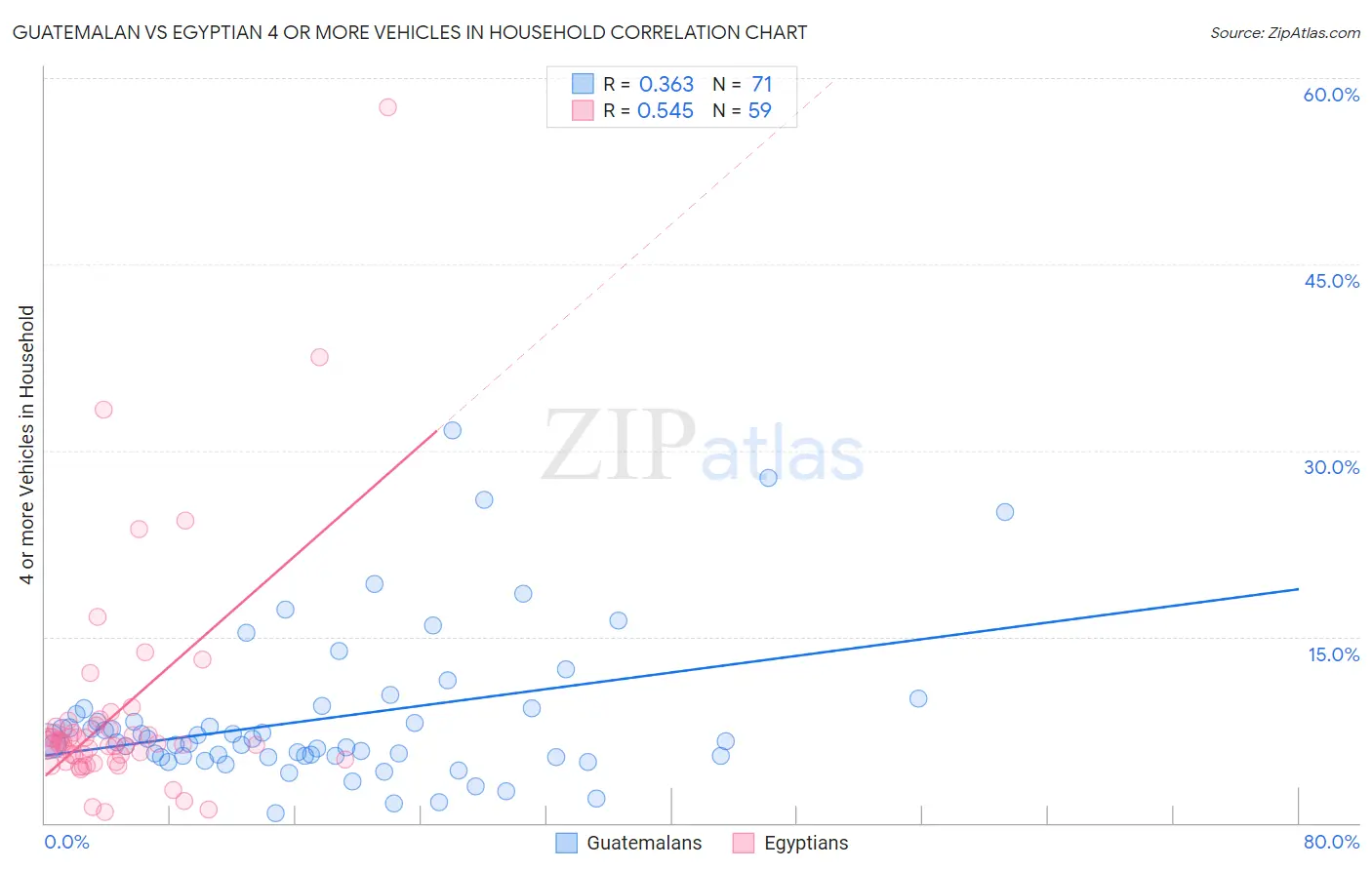 Guatemalan vs Egyptian 4 or more Vehicles in Household