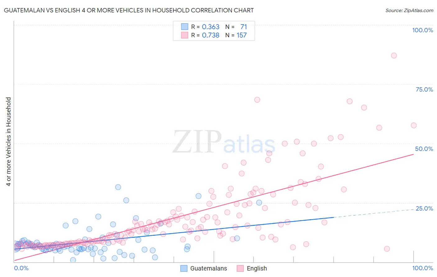 Guatemalan vs English 4 or more Vehicles in Household