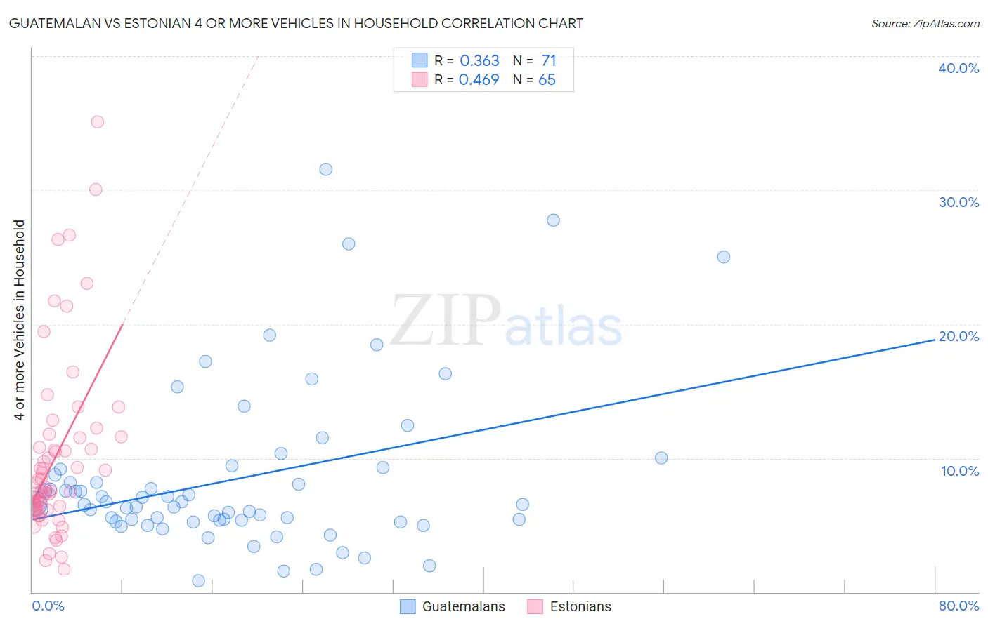 Guatemalan vs Estonian 4 or more Vehicles in Household