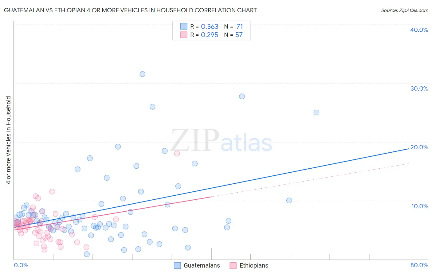 Guatemalan vs Ethiopian 4 or more Vehicles in Household