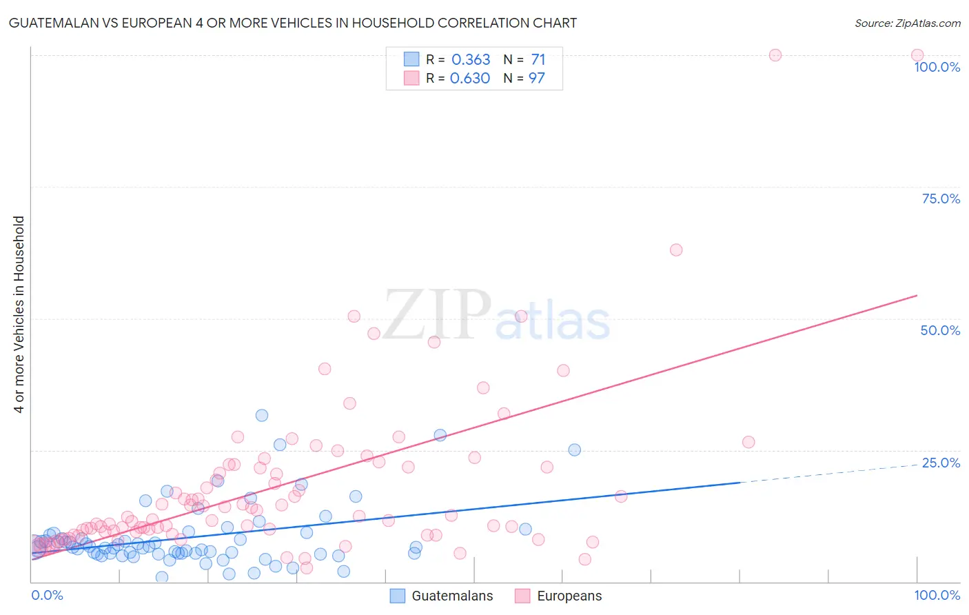 Guatemalan vs European 4 or more Vehicles in Household