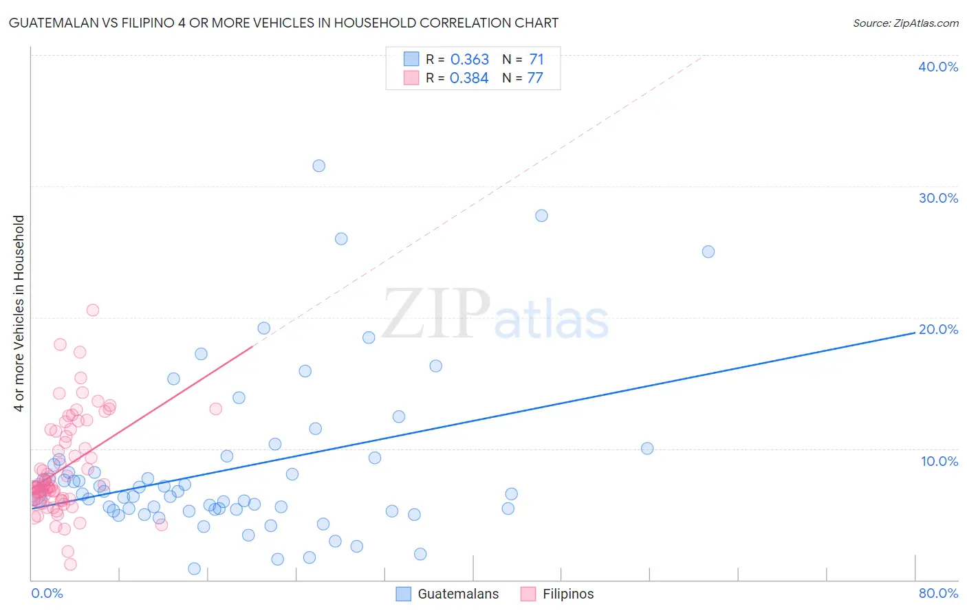 Guatemalan vs Filipino 4 or more Vehicles in Household