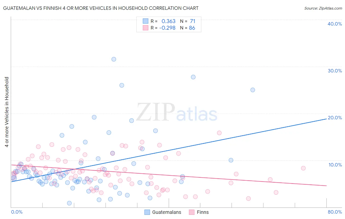 Guatemalan vs Finnish 4 or more Vehicles in Household