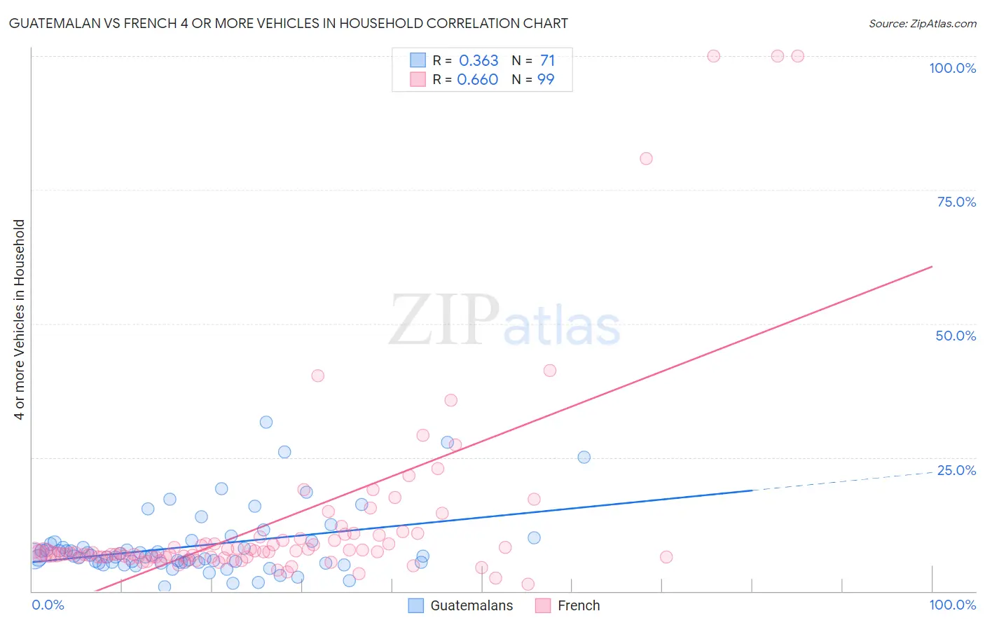 Guatemalan vs French 4 or more Vehicles in Household