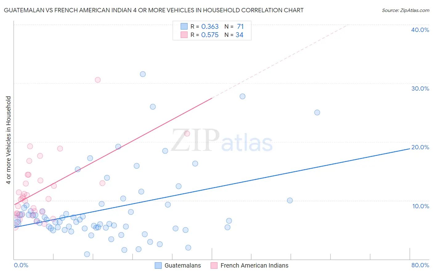 Guatemalan vs French American Indian 4 or more Vehicles in Household