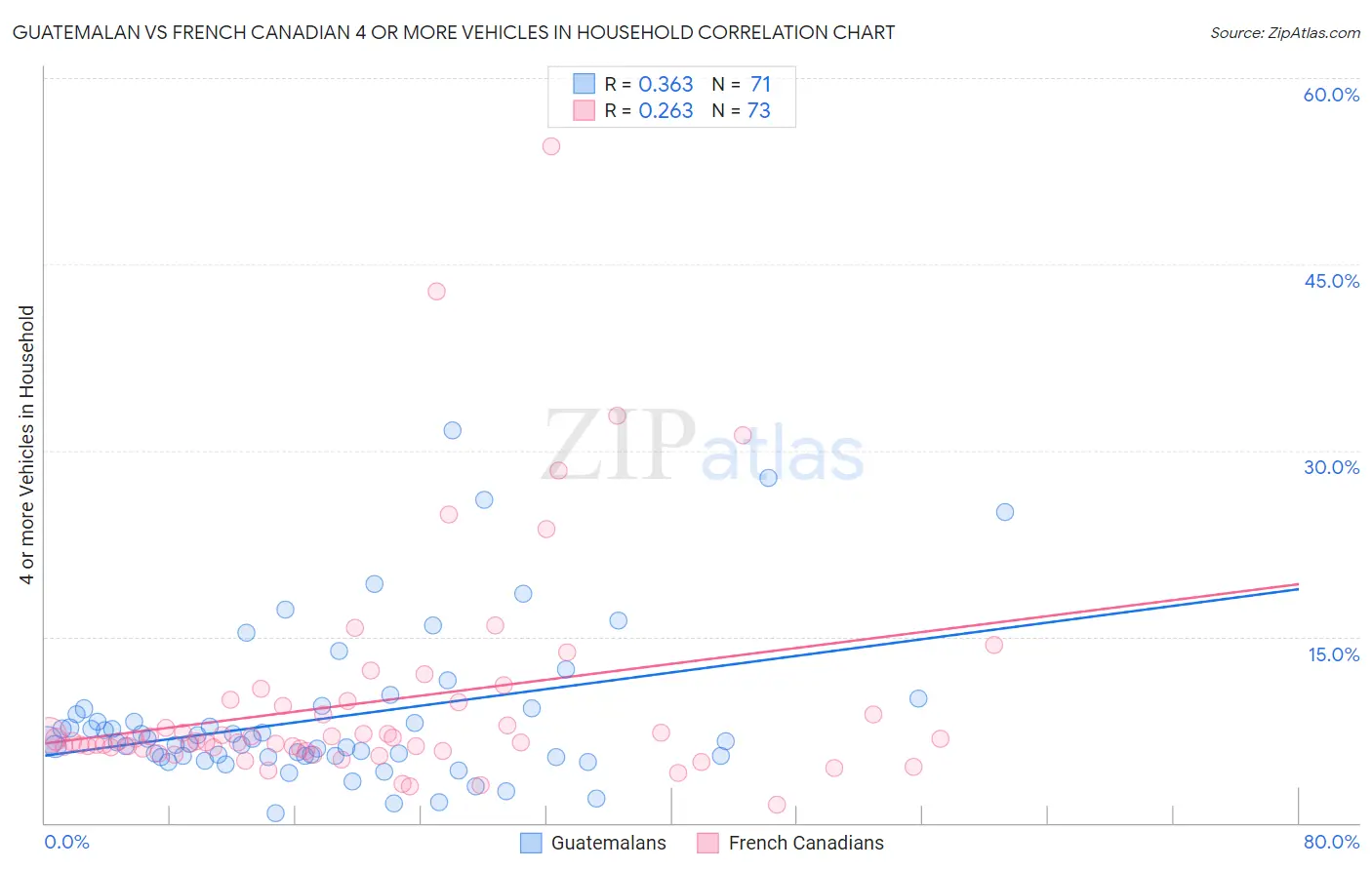 Guatemalan vs French Canadian 4 or more Vehicles in Household
