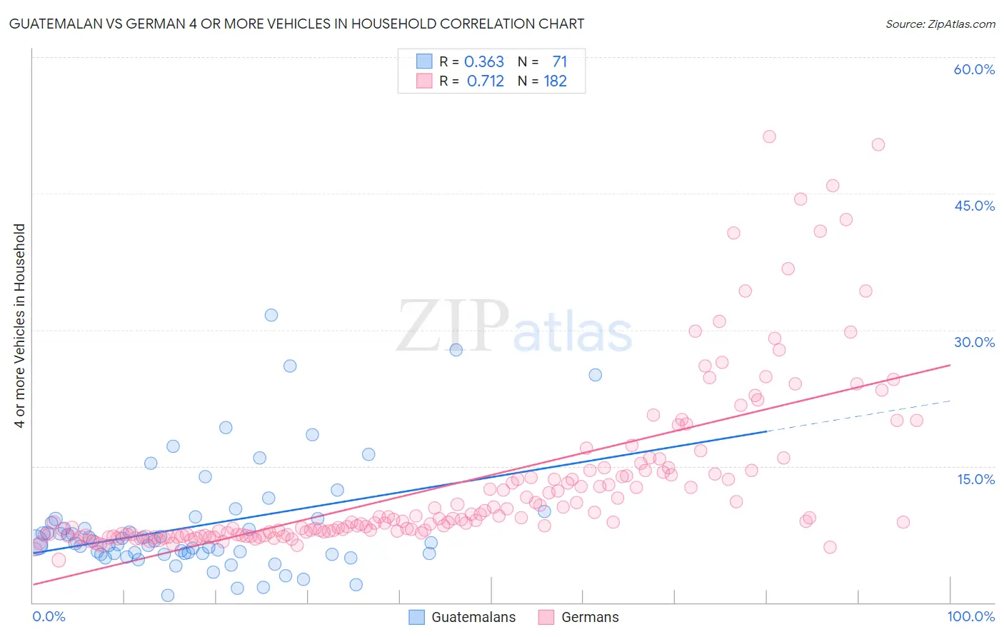 Guatemalan vs German 4 or more Vehicles in Household