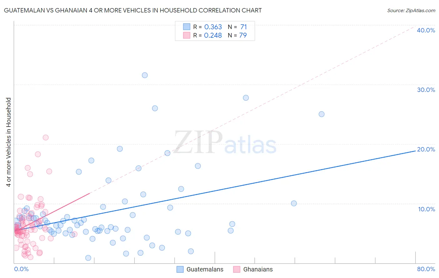 Guatemalan vs Ghanaian 4 or more Vehicles in Household
