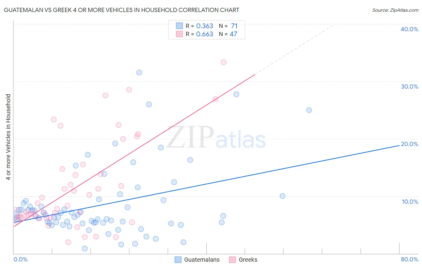 Guatemalan vs Greek 4 or more Vehicles in Household