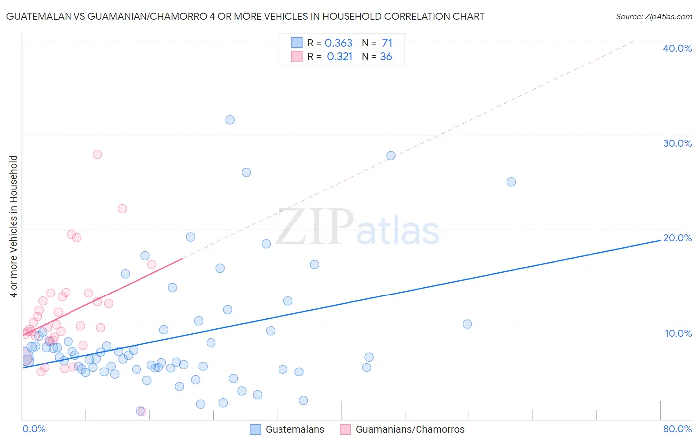 Guatemalan vs Guamanian/Chamorro 4 or more Vehicles in Household