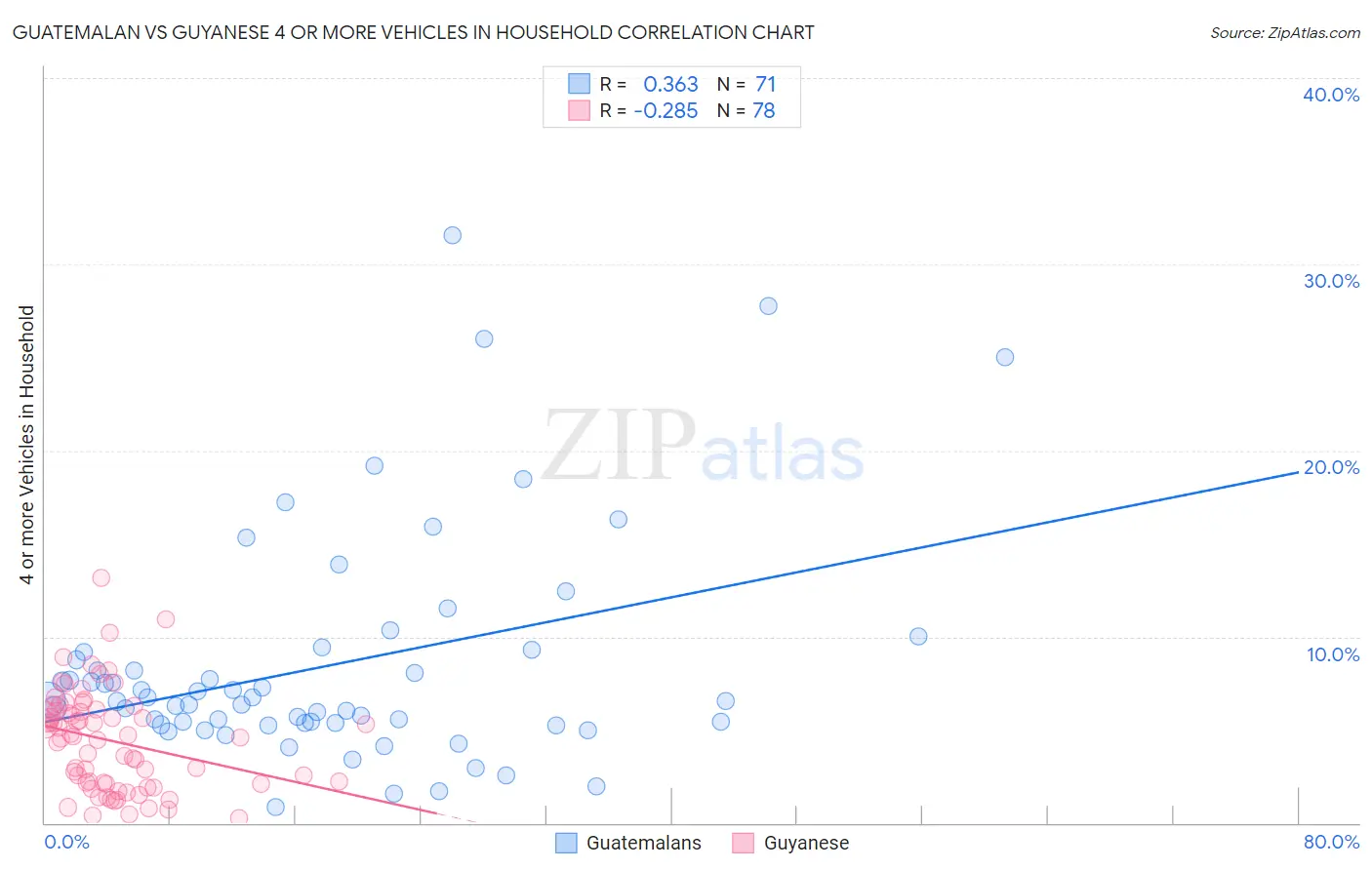 Guatemalan vs Guyanese 4 or more Vehicles in Household