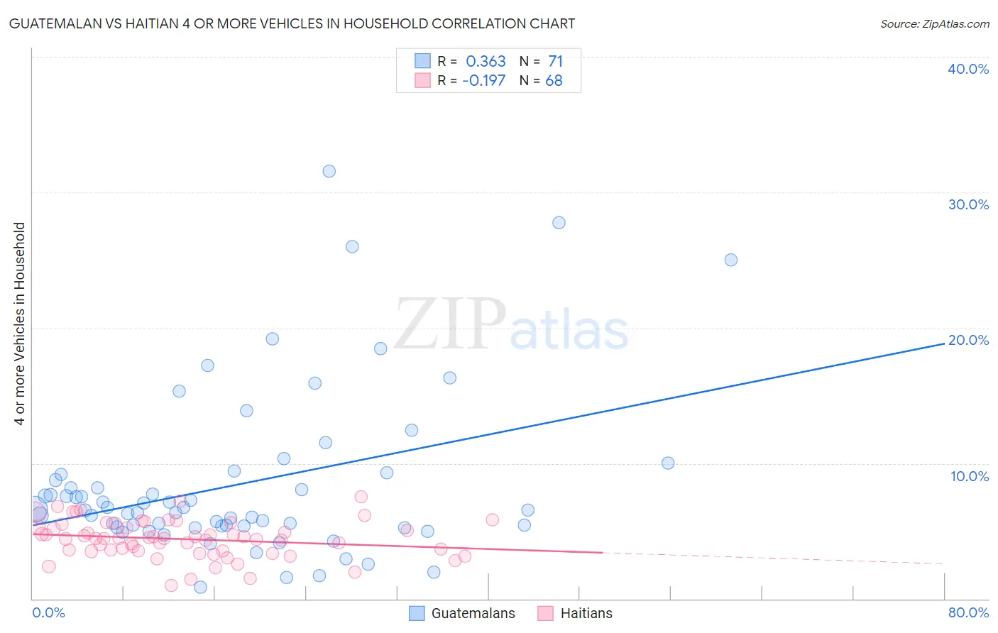 Guatemalan vs Haitian 4 or more Vehicles in Household