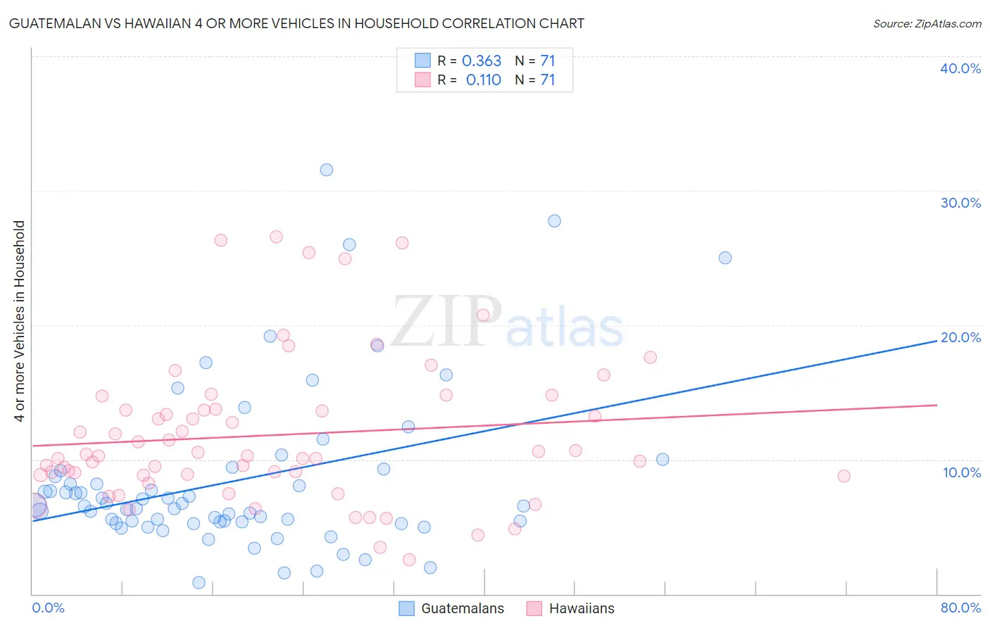 Guatemalan vs Hawaiian 4 or more Vehicles in Household